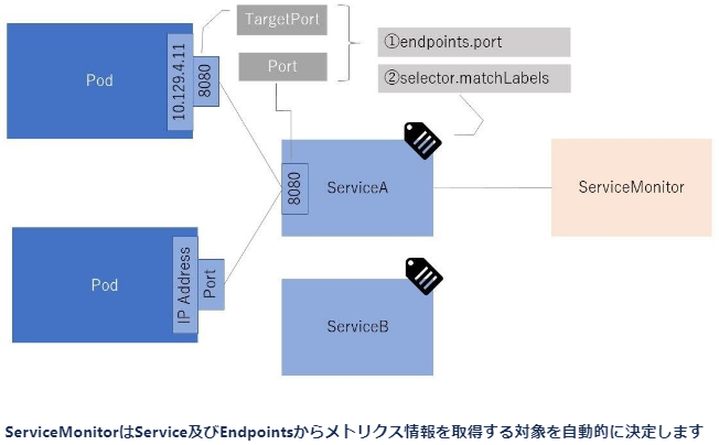 NADP技術レポート.5 OpenShift上の、ユーザーがデプロイしたサービスを監視する方法について(デモ解説その2)