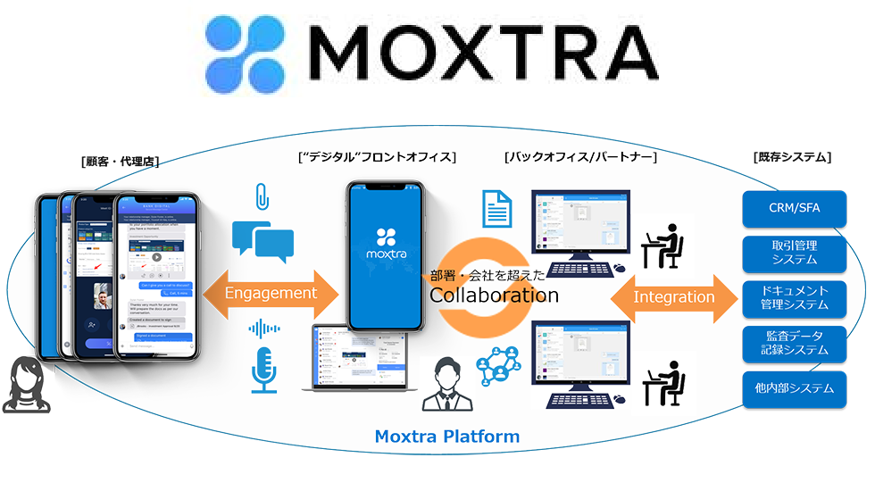 ローン業務の非対面DX(デジタルトランスフォーメーションby Moxtra)