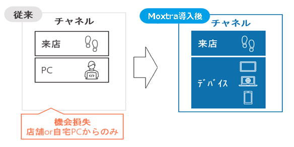 DOCH ローン業務のデジタル化1 1 ローン業務の非対面DX(デジタルトランスフォーメーションby Moxo（旧Moxtra）)