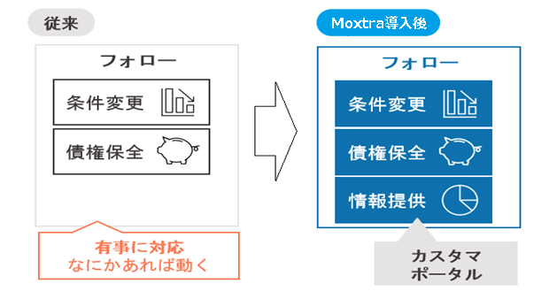 DOCH ローン業務のデジタル化3 ローン業務の非対面DX(デジタルトランスフォーメーションby Moxo（旧Moxtra）)