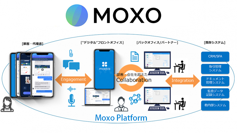 moxtra flow 1 768x431 1 ローン業務の非対面DX(デジタルトランスフォーメーションby Moxo（旧Moxtra）)